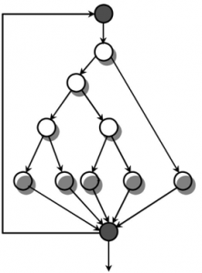 Control flow graph of a simple program